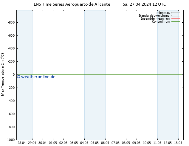 Höchstwerte (2m) GEFS TS Sa 27.04.2024 12 UTC