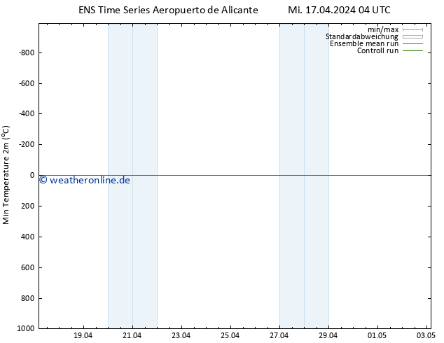 Tiefstwerte (2m) GEFS TS Mi 17.04.2024 04 UTC