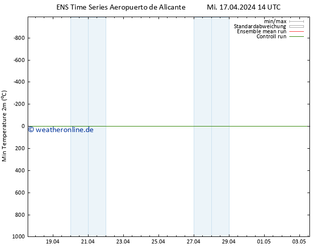 Tiefstwerte (2m) GEFS TS Mi 17.04.2024 20 UTC