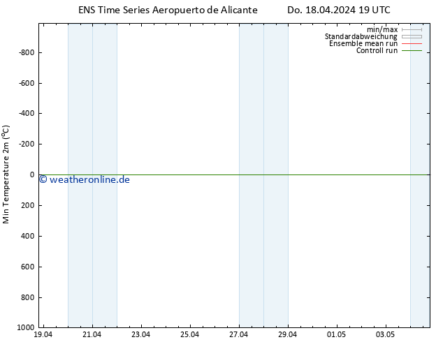 Tiefstwerte (2m) GEFS TS Fr 19.04.2024 01 UTC