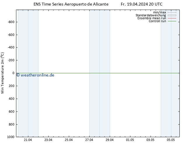 Tiefstwerte (2m) GEFS TS Sa 20.04.2024 02 UTC