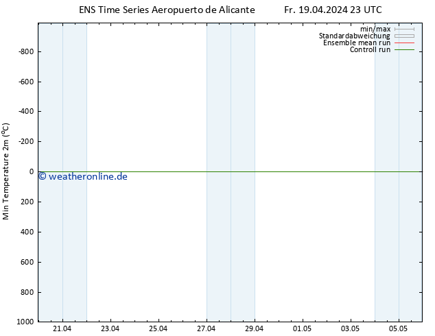Tiefstwerte (2m) GEFS TS So 21.04.2024 11 UTC