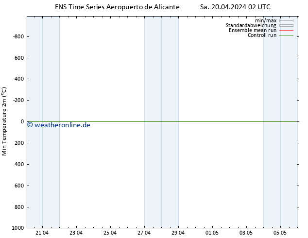 Tiefstwerte (2m) GEFS TS Sa 20.04.2024 14 UTC