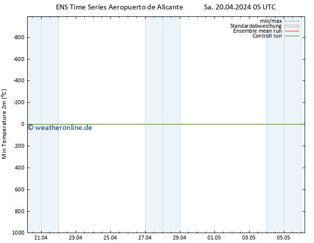 Tiefstwerte (2m) GEFS TS So 21.04.2024 05 UTC