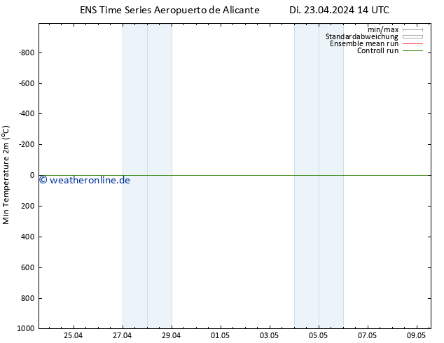 Tiefstwerte (2m) GEFS TS Di 23.04.2024 14 UTC