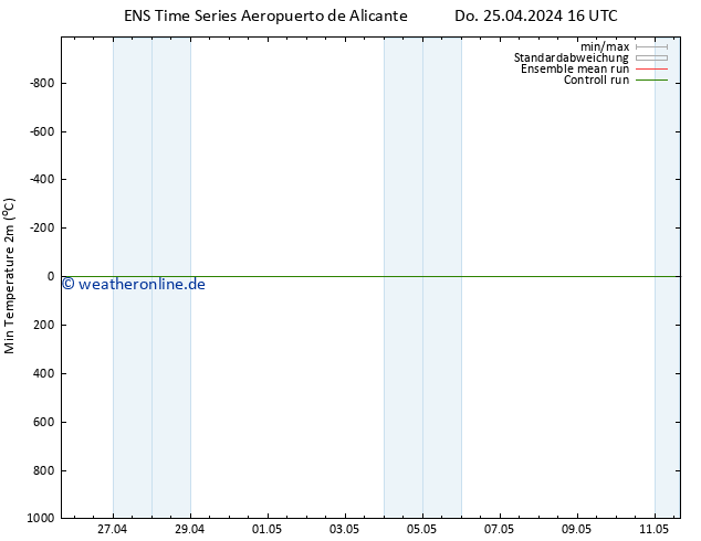 Tiefstwerte (2m) GEFS TS Do 25.04.2024 16 UTC