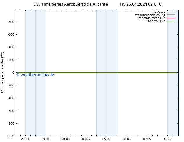 Tiefstwerte (2m) GEFS TS Fr 26.04.2024 02 UTC