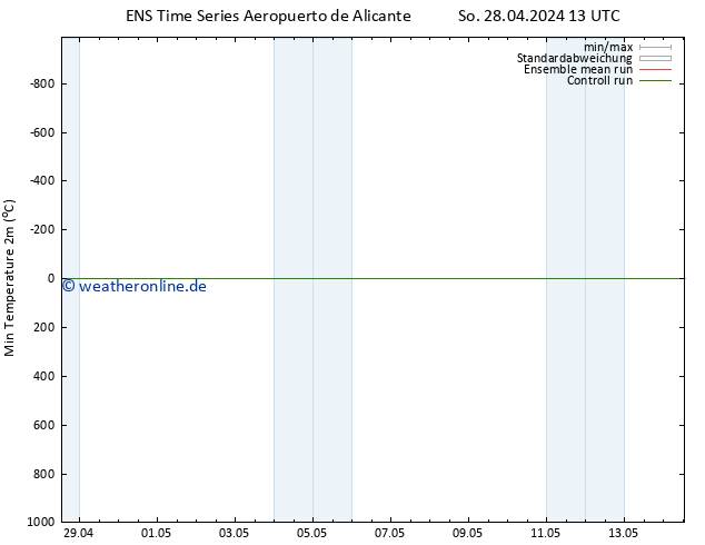 Tiefstwerte (2m) GEFS TS Mo 29.04.2024 01 UTC