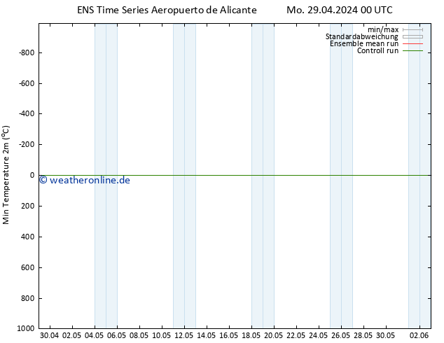 Tiefstwerte (2m) GEFS TS Mo 29.04.2024 06 UTC