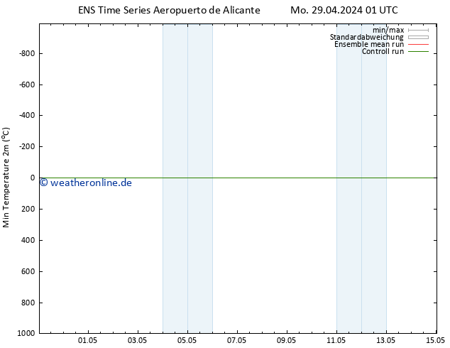 Tiefstwerte (2m) GEFS TS Mo 29.04.2024 13 UTC