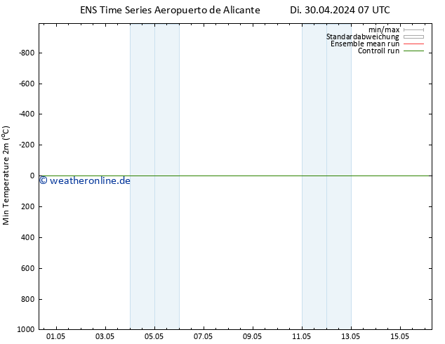Tiefstwerte (2m) GEFS TS Di 30.04.2024 07 UTC