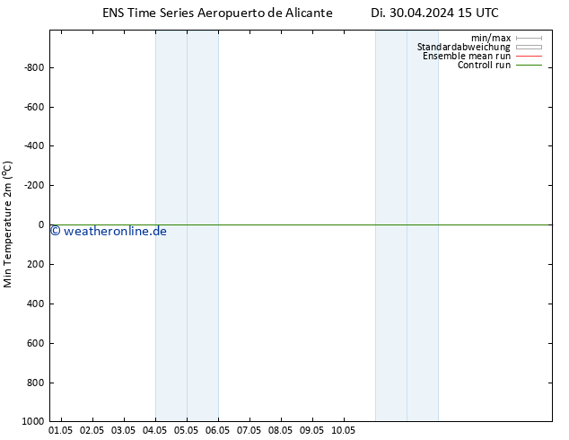 Tiefstwerte (2m) GEFS TS Do 16.05.2024 15 UTC