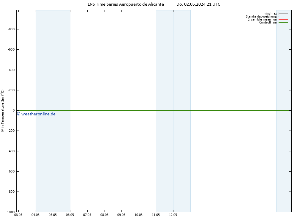 Tiefstwerte (2m) GEFS TS Do 02.05.2024 21 UTC