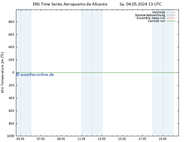 Tiefstwerte (2m) GEFS TS Sa 04.05.2024 13 UTC