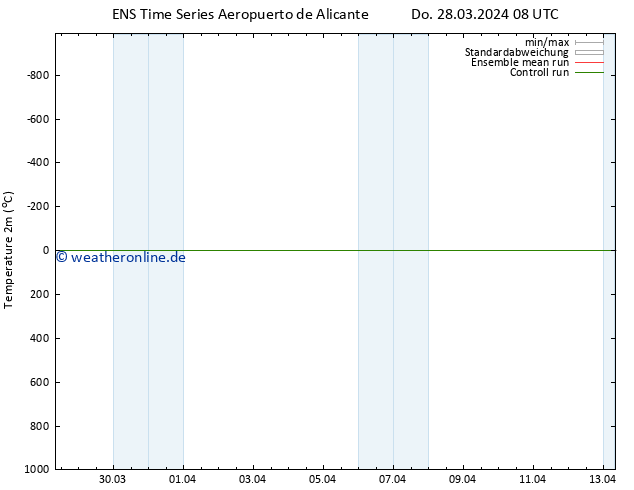 Temperaturkarte (2m) GEFS TS Do 28.03.2024 14 UTC