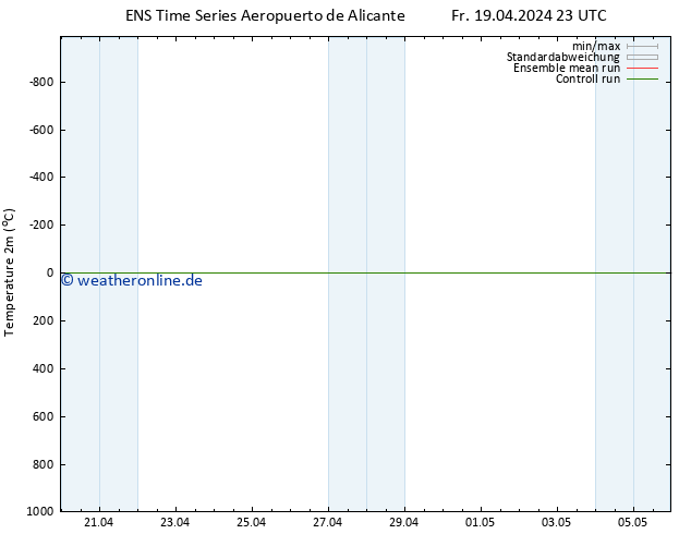 Temperaturkarte (2m) GEFS TS So 21.04.2024 17 UTC