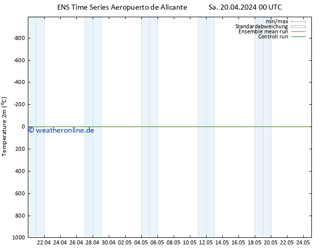Temperaturkarte (2m) GEFS TS So 21.04.2024 12 UTC