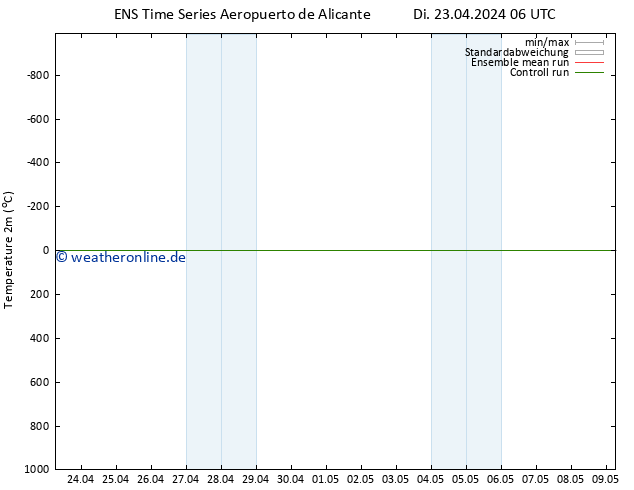 Temperaturkarte (2m) GEFS TS Di 23.04.2024 06 UTC