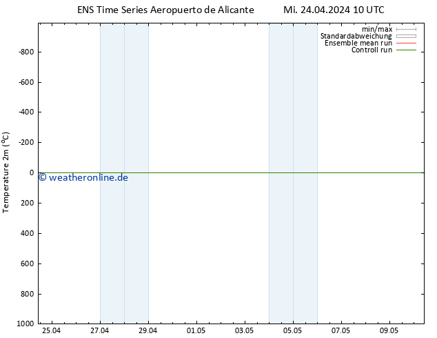 Temperaturkarte (2m) GEFS TS Mi 24.04.2024 16 UTC
