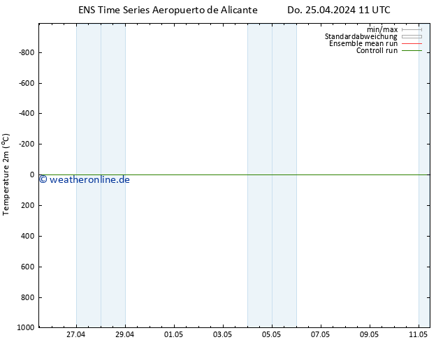 Temperaturkarte (2m) GEFS TS Do 25.04.2024 23 UTC