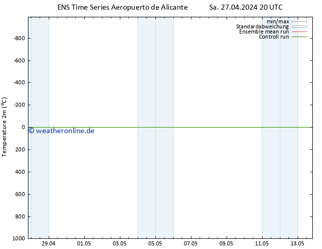 Temperaturkarte (2m) GEFS TS So 28.04.2024 02 UTC