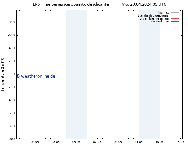 Temperaturkarte (2m) GEFS TS Sa 11.05.2024 11 UTC
