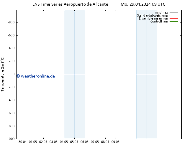 Temperaturkarte (2m) GEFS TS Mi 01.05.2024 03 UTC