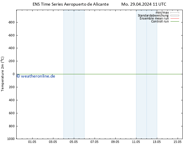 Temperaturkarte (2m) GEFS TS Do 09.05.2024 11 UTC