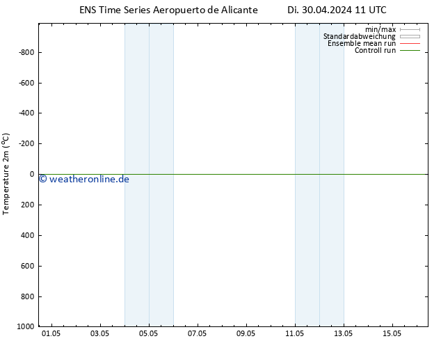 Temperaturkarte (2m) GEFS TS Di 30.04.2024 17 UTC