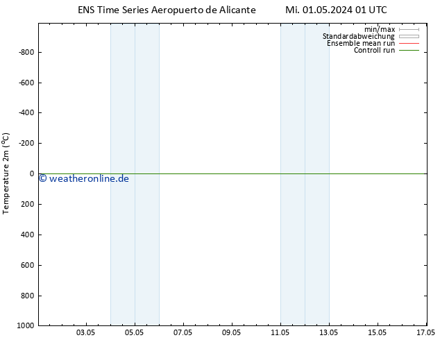 Temperaturkarte (2m) GEFS TS Fr 03.05.2024 07 UTC