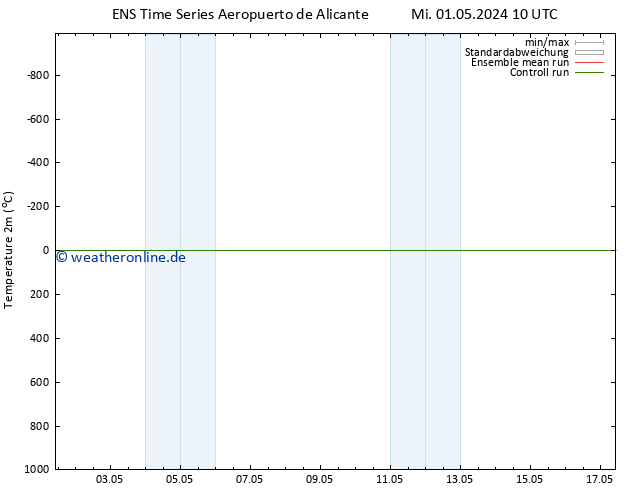 Temperaturkarte (2m) GEFS TS Mi 01.05.2024 22 UTC
