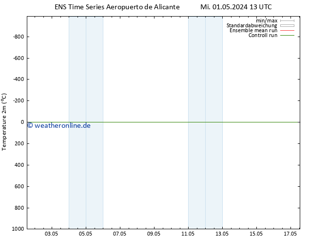 Temperaturkarte (2m) GEFS TS Sa 11.05.2024 13 UTC