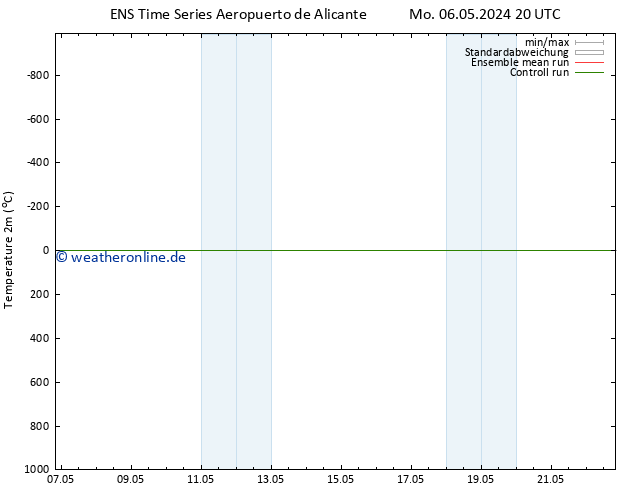 Temperaturkarte (2m) GEFS TS Di 14.05.2024 08 UTC