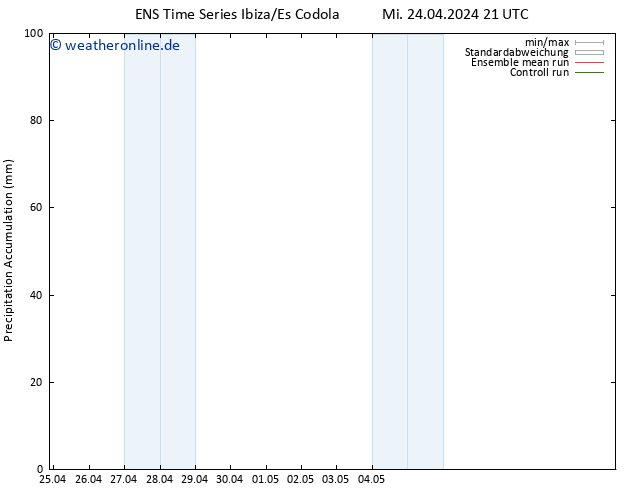 Nied. akkumuliert GEFS TS Do 25.04.2024 03 UTC