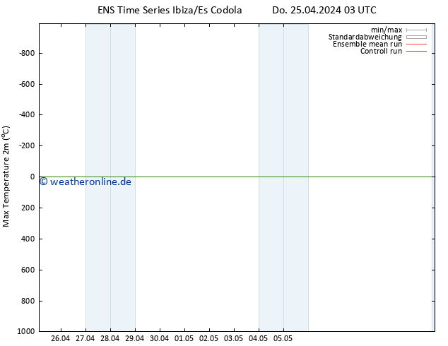 Höchstwerte (2m) GEFS TS Do 25.04.2024 09 UTC