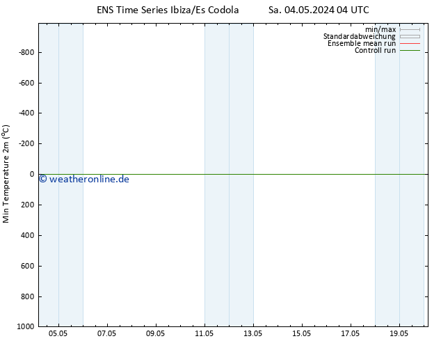 Tiefstwerte (2m) GEFS TS Sa 04.05.2024 10 UTC