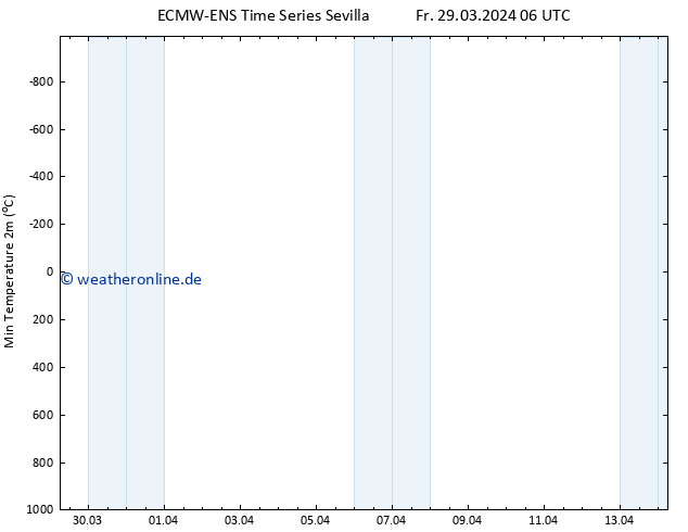 Tiefstwerte (2m) ALL TS Fr 29.03.2024 12 UTC