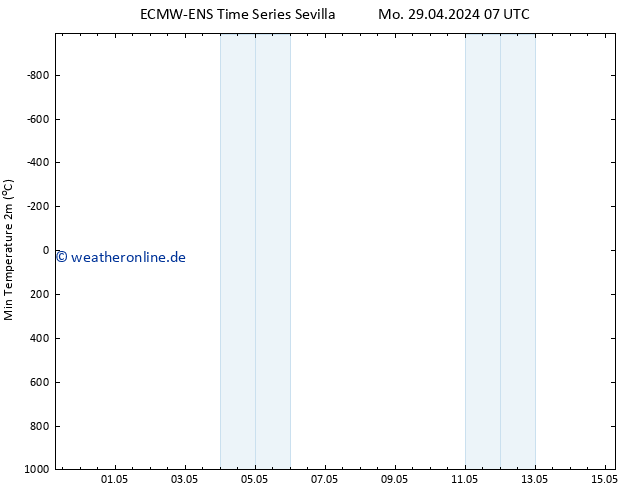 Tiefstwerte (2m) ALL TS Mo 29.04.2024 13 UTC