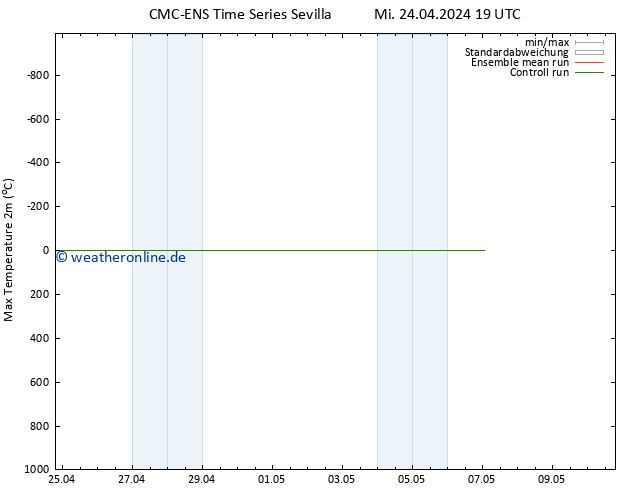 Höchstwerte (2m) CMC TS Mi 24.04.2024 19 UTC