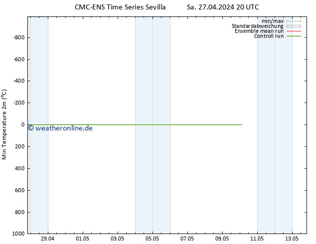 Tiefstwerte (2m) CMC TS Fr 10.05.2024 02 UTC