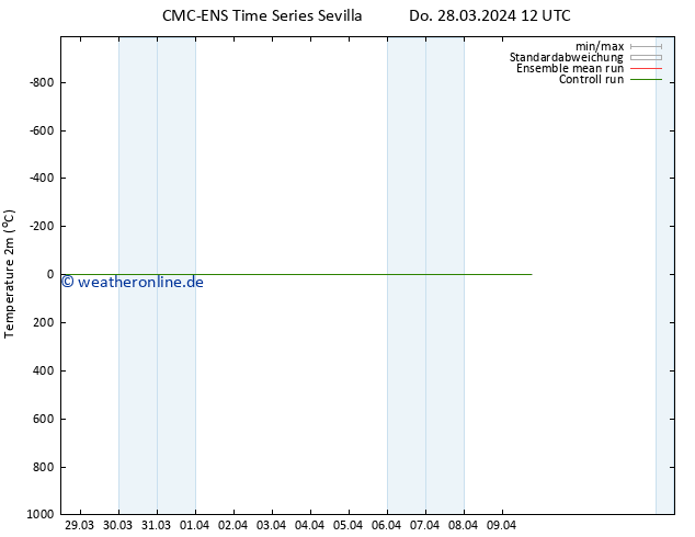 Temperaturkarte (2m) CMC TS Do 28.03.2024 12 UTC