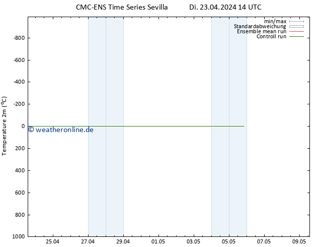 Temperaturkarte (2m) CMC TS Fr 03.05.2024 14 UTC