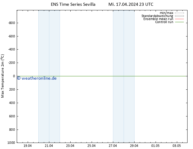 Höchstwerte (2m) GEFS TS Mi 17.04.2024 23 UTC