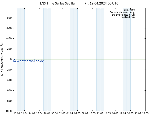 Tiefstwerte (2m) GEFS TS Fr 19.04.2024 12 UTC