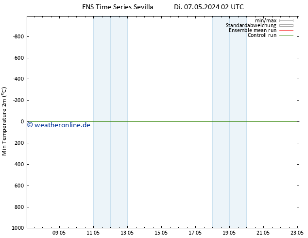 Tiefstwerte (2m) GEFS TS Di 07.05.2024 02 UTC