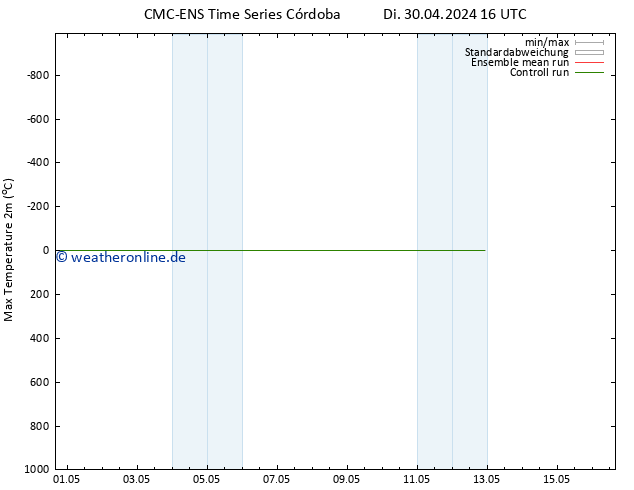 Höchstwerte (2m) CMC TS Di 30.04.2024 16 UTC