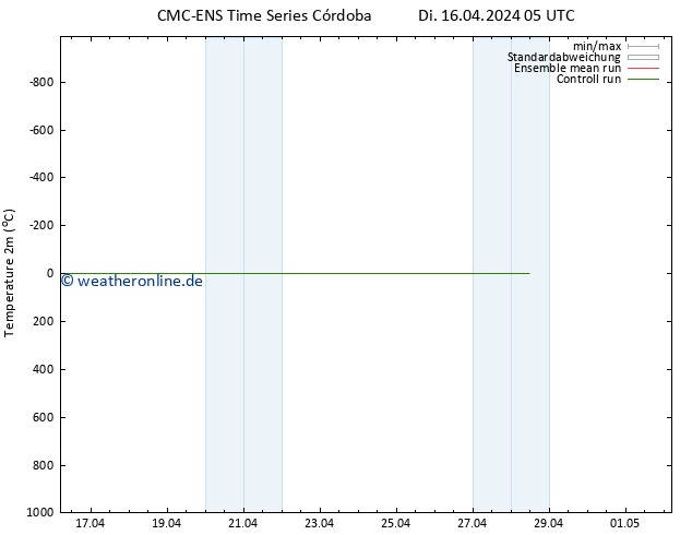 Temperaturkarte (2m) CMC TS Di 16.04.2024 05 UTC