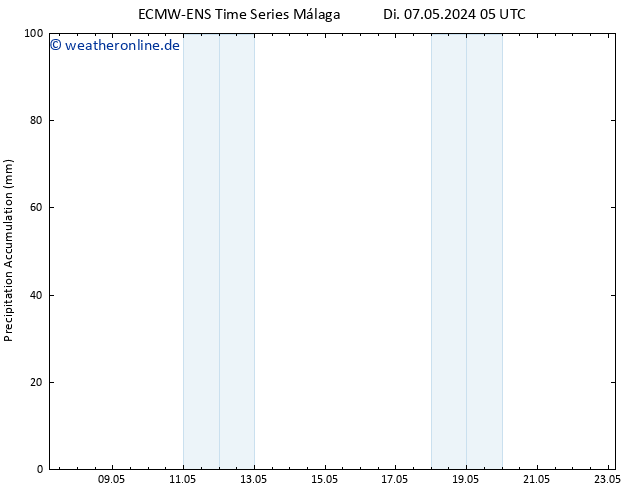 Nied. akkumuliert ALL TS Di 07.05.2024 11 UTC