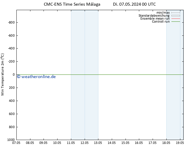 Tiefstwerte (2m) CMC TS Di 07.05.2024 00 UTC
