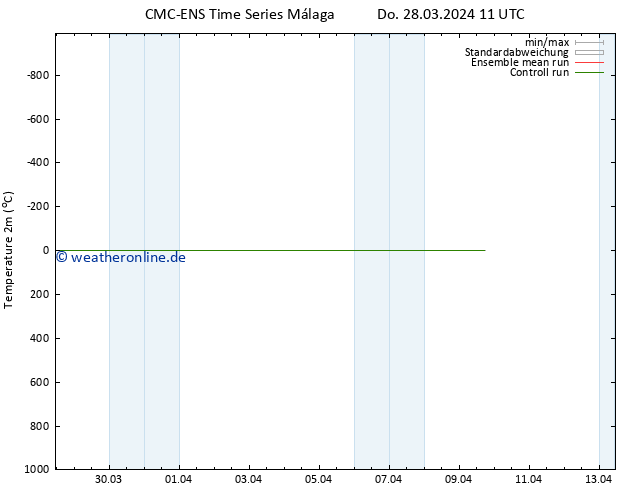 Temperaturkarte (2m) CMC TS Do 28.03.2024 11 UTC